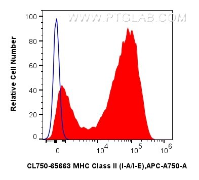 Flow cytometry (FC) experiment of mouse splenocytes using CoraLite® Plus 750 Anti-Mouse MHC Class II (I-A/I- (CL750-65663)