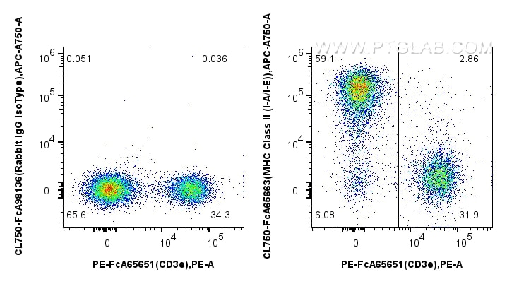 1x10^6 mouse splenocytes were surface stained with PE Anti-Mouse CD3e (145-2C11), and 0.25 ug CoraLite® Plus 750 Anti-Mouse MHC Class II (I-A/I-E) (M5/114.15.2) Rabbit IgG RecAb (CL750-FcA65663, Clone: M5/114.15.2) or 0.25 ug Rabbit IgG Isotype Control RecAb (CL750-FcA98136, Clone: 240953C9). Cells were not fixed. Flow cytometry (FC) experiment of mouse splenocytes using FcZero-rAb™ CoraLite® Plus 750 Anti-Mouse MHC Clas (CL750-FcA65663)