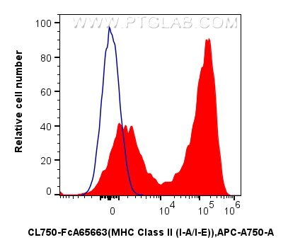 1x10^6 mouse splenocytes were surface stained with 0.25 ug CoraLite® Plus 750 Anti-Mouse MHC Class II (I-A/I-E) (M5/114.15.2) Rabbit IgG RecAb (CL750-FcA65663, Clone: M5/114.15.2) (red) or 0.25 ug Rabbit IgG Isotype Control RecAb (CL750-FcA98136, Clone: 240953C9) (blue). Cells were not fixed. Flow cytometry (FC) experiment of mouse splenocytes using FcZero-rAb™ CoraLite® Plus 750 Anti-Mouse MHC Clas (CL750-FcA65663)