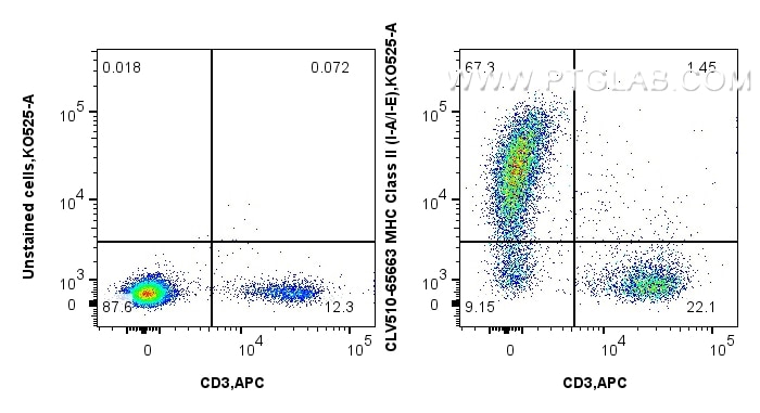 Flow cytometry (FC) experiment of mouse splenocytes using CoraLux Violet 510 Anti-Mouse MHC Class II (I-A/I- (CLV510-65663)