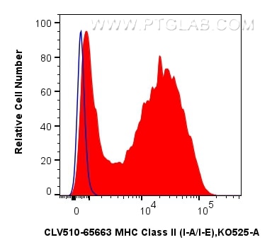 Flow cytometry (FC) experiment of mouse splenocytes using CoraLux Violet 510 Anti-Mouse MHC Class II (I-A/I- (CLV510-65663)