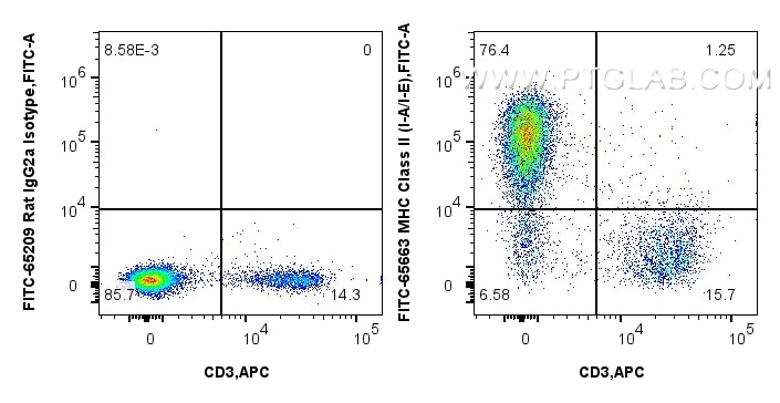 Flow cytometry (FC) experiment of mouse splenocytes using FITC Plus Anti-Mouse MHC Class II (I-A/I-E) (M5/11 (FITC-65663)