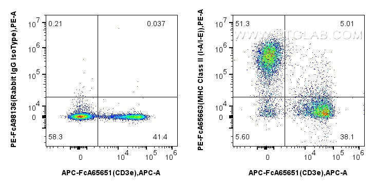 Flow cytometry (FC) experiment of mouse splenocytes using FcZero-rAb™ PE Anti-Mouse MHC Class II (I-A/I-E) ( (PE-FcA65663)