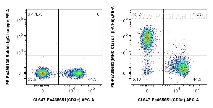 FC experiment of mouse splenocytes using PE-FcA65663 Flow cytometry (FC) experiment of mouse splenocytes using FcZero-rAb® PE Anti-Mouse MHC Class II (I-A/I-E) ( (PE-FcA65663)