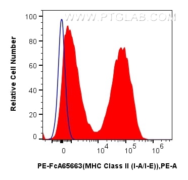 FC experiment of mouse splenocytes using PE-FcA65663 Flow cytometry (FC) experiment of mouse splenocytes using FcZero-rAb® PE Anti-Mouse MHC Class II (I-A/I-E) ( (PE-FcA65663)