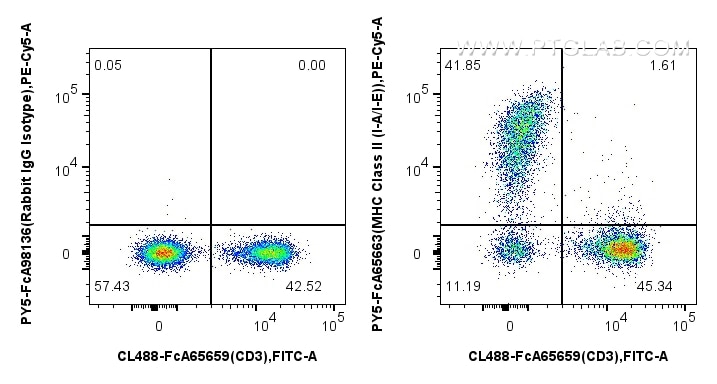 Flow cytometry (FC) experiment of mouse splenocytes using FcZero-rAb™ PE-Cyanine5 Anti-Mouse MHC Class II (I (PY5-FcA65663)