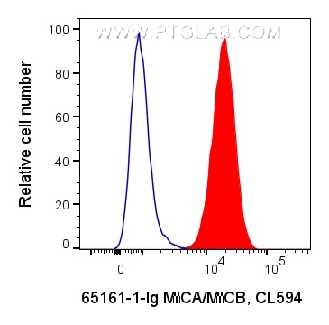 Flow cytometry (FC) experiment of HeLa cells using Anti-Human MICA/MICB (6D4) (65161-1-Ig)