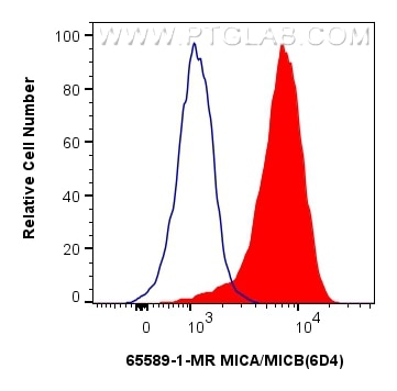 Flow cytometry (FC) experiment of HeLa cells using Anti-Human MICA/MICB (6D4) Mouse IgG2a Recombinant (65589-1-MR)