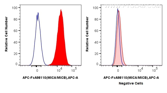 FC experiment of HeLa using APC-FcA98110 Flow cytometry (FC) experiment of HeLa cells using FcZero-rAb® APC Anti-Human MICA/MICB Rabbit Recomb (APC-FcA98110)