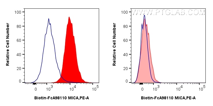 Flow cytometry (FC) experiment of HeLa cells using FcZero-rAb® Biotin Anti-Human MICA/MICB Rabbit Rec (Biotin-FcA98110)