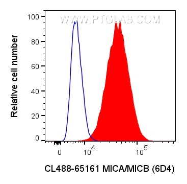 Flow cytometry (FC) experiment of HeLa cells using CoraLite® Plus 488 Anti-Human MICA/MICB (6D4) (CL488-65161)