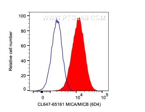 Flow cytometry (FC) experiment of HeLa cells using CoraLite® Plus 647 Anti-Human MICA/MICB (6D4) (CL647-65161)