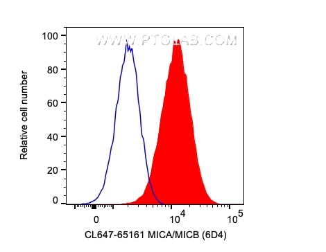 FC experiment of HeLa using CL647-65161