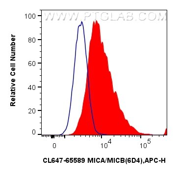 1x10^6 HeLa cells were surface stained with 5 ul CoraLite® Plus 647 Anti-Human MICA/MICB (6D4) Mouse IgG2a RecAb (CL647-65589, Clone: 6D4) (red) or CoraLite® Plus 647 Mouse IgG2a Isotype Control (C1.18.4) (CL647-65208, Clone: C1.18.4) (blue). Cells were not fixed. Flow cytometry (FC) experiment of HeLa cells using CoraLite® Plus 647 Anti-Human MICA/MICB (6D4) Mous (CL647-65589)