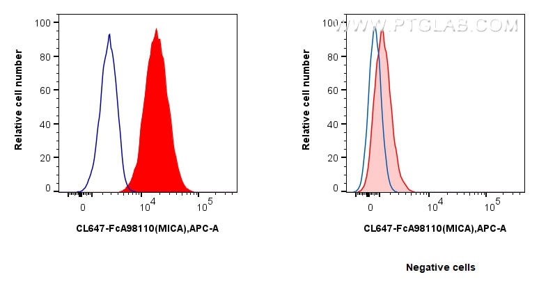 FC experiment of HeLa using CL647-FcA98110 Flow cytometry (FC) experiment of HeLa cells using FcZero-rAb® CoraLite® Plus 647 Anti-Human MICA/MIC (CL647-FcA98110)