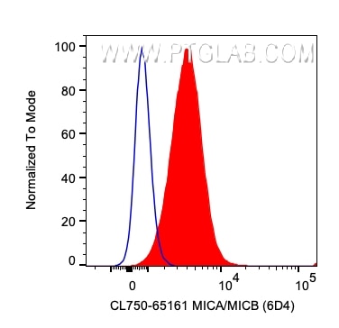 Flow cytometry (FC) experiment of HeLa cells using CoraLite® Plus 750 Anti-Human MICA/MICB (6D4) (CL750-65161)