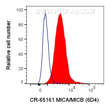 Flow cytometry (FC) experiment of HeLa cells using Cardinal Red™ Anti-Human MICA/MICB (6D4) (CR-65161)