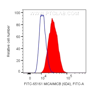 Flow cytometry (FC) experiment of HeLa cells using FITC Plus Anti-Human MICA/MICB (6D4) (FITC-65161)