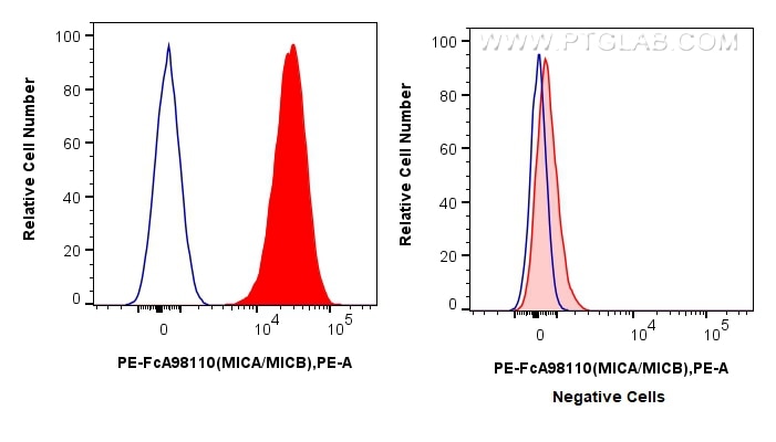 FC experiment of HeLa using PE-FcA98110 Flow cytometry (FC) experiment of HeLa cells using FcZero-rAb® PE Anti-Human MICA/MICB Rabbit Recombi (PE-FcA98110)
