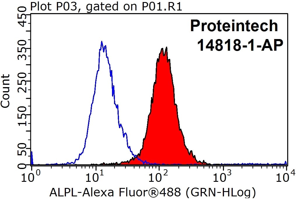 Flow cytometry (FC) experiment of HeLa cells using MICAL1 Polyclonal antibody (14818-1-AP)