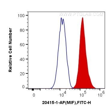 Flow cytometry (FC) experiment of THP-1 cells using MIF Polyclonal antibody (20415-1-AP)