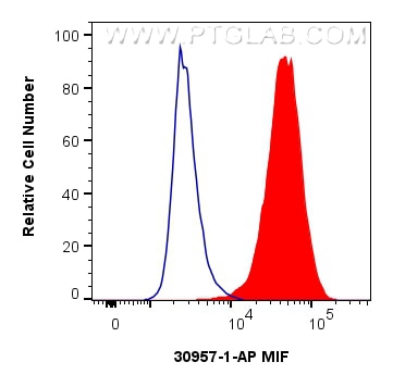 Flow cytometry (FC) experiment of NIH/3T3 cells using MIF Polyclonal antibody (30957-1-AP)