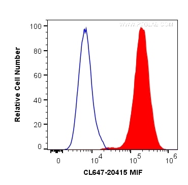 Flow cytometry (FC) experiment of A549 cells using CoraLite® Plus 647-conjugated MIF Polyclonal antib (CL647-20415)