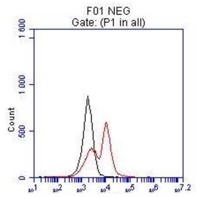 Flow cytometry (FC) experiment of hESC cells using MITF Polyclonal antibody (13092-1-AP)