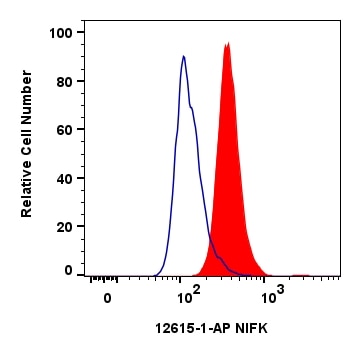 Flow cytometry (FC) experiment of MCF-7 cells using NIFK Polyclonal antibody (12615-1-AP)