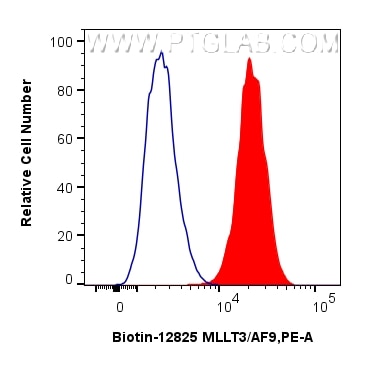 Flow cytometry (FC) experiment of Jurkat cells using Biotin-conjugated MLLT3/AF9 Polyclonal antibody (Biotin-12825)