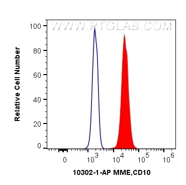 Flow cytometry (FC) experiment of Jurkat cells using MME,CD10 Polyclonal antibody (10302-1-AP)