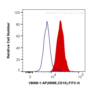 Flow cytometry (FC) experiment of Ramos cells using MME,CD10 Polyclonal antibody (18008-1-AP)