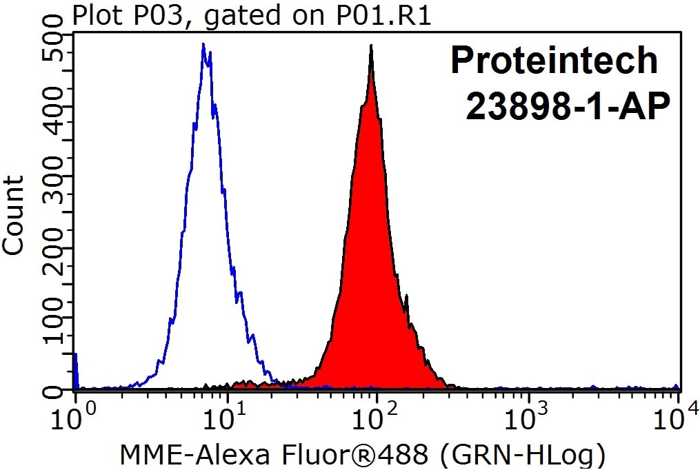 FC experiment of HepG2 using 23898-1-AP