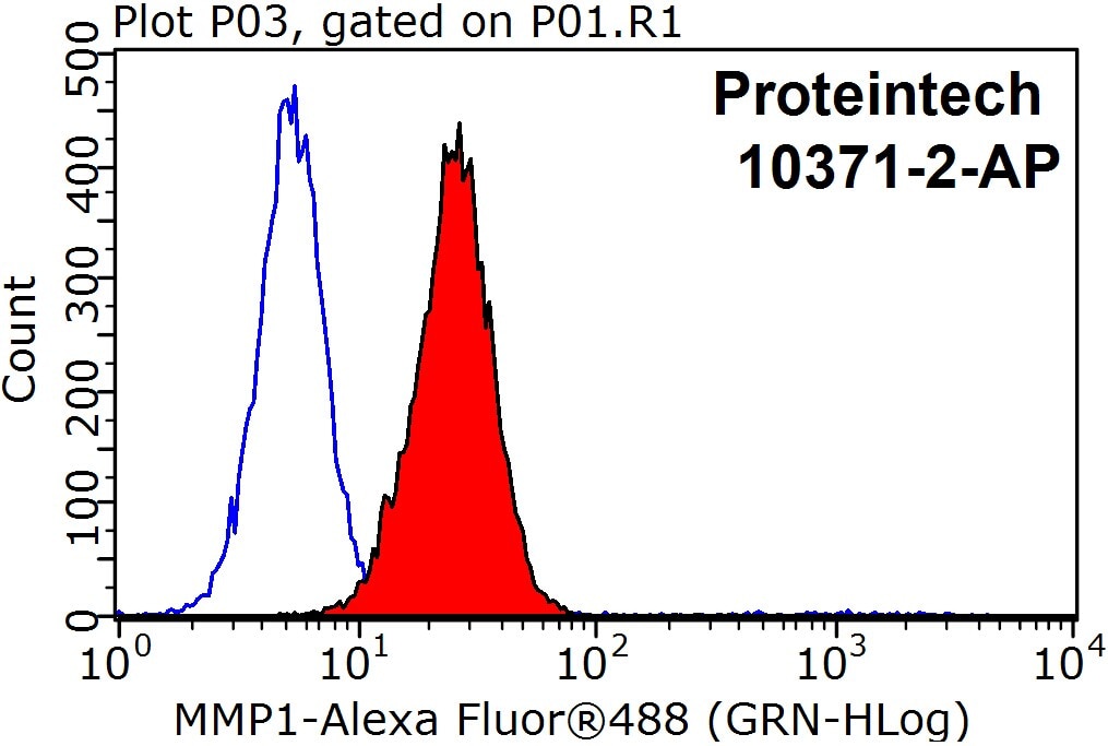 Flow cytometry (FC) experiment of HepG2 cells using MMP1 Polyclonal antibody (10371-2-AP)