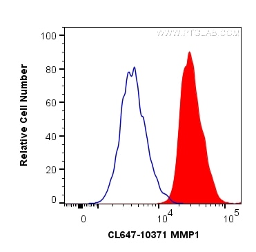 Flow cytometry (FC) experiment of HepG2 cells using CoraLite® Plus 647-conjugated MMP1 Polyclonal anti (CL647-10371)