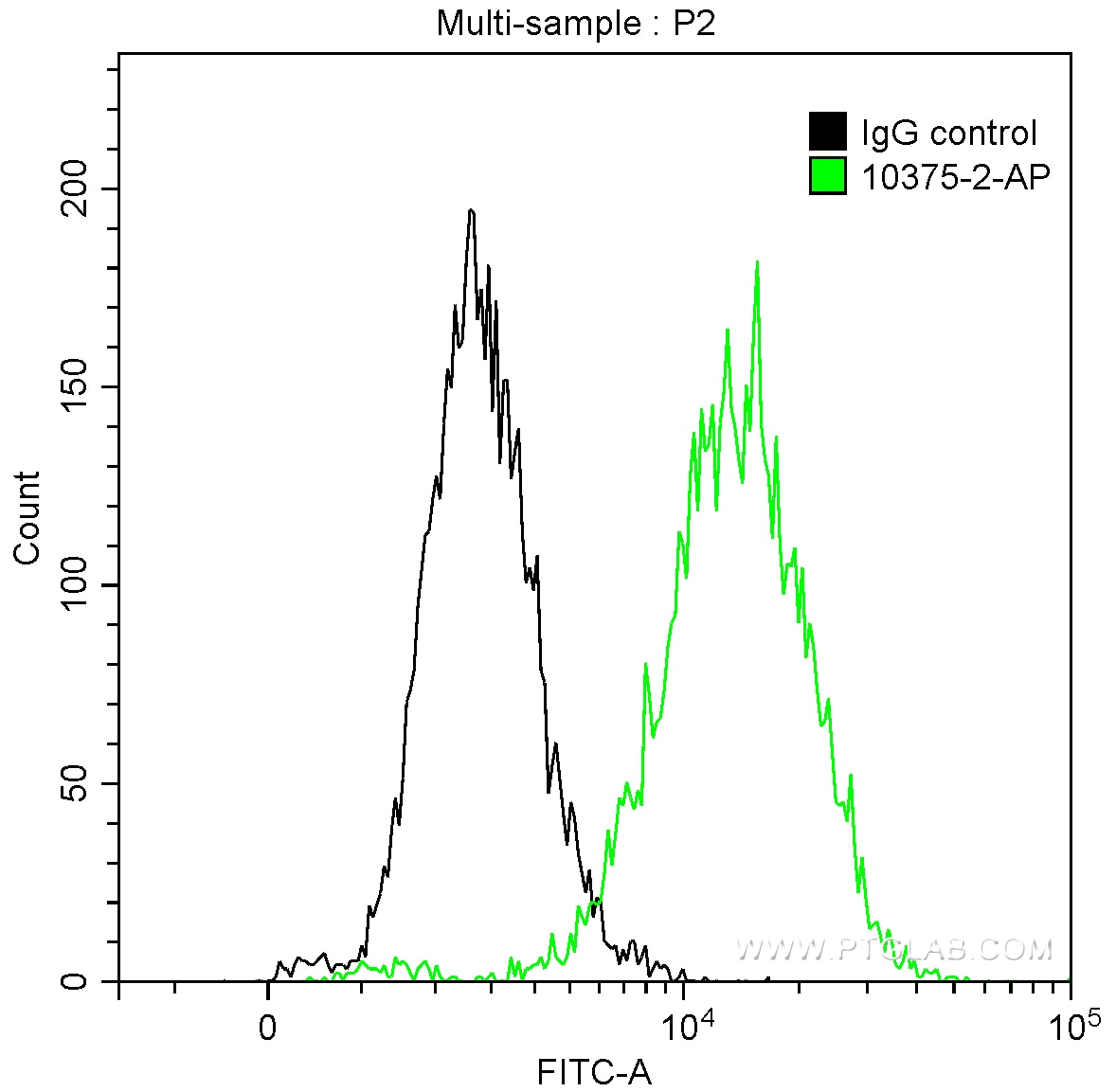 Flow cytometry (FC) experiment of HeLa cells using MMP9 (N-terminal) Polyclonal antibody (10375-2-AP)