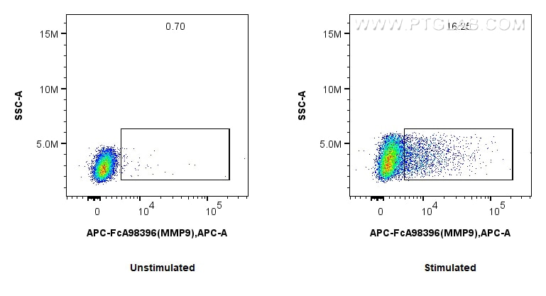 Flow cytometry (FC) experiment of RAW 264.7 cells using FcZero-rAb® APC Anti-Mouse MMP9 Rabbit Recombinant (APC-FcA98396)
