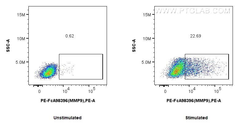 Flow cytometry (FC) experiment of RAW 264.7 cells using FcZero-rAb® PE Anti-Mouse MMP9 Rabbit Recombinant  (PE-FcA98396)