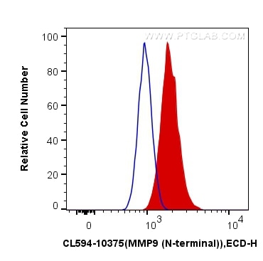 Flow cytometry (FC) experiment of HeLa cells using CoraLite®594-conjugated MMP9 (N-terminal) Polyclon (CL594-10375)