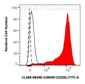 1x10^6 GM-CSF, IL-4 and IL-10 treated human PBMCs were surface stained with 5 ul CoraLite® Plus 488 Anti-Human CD206 Rabbit RecAb (CL488-98458-3, Clone: 250381C1) (red) or CoraLite® Plus 488 Rabbit IgG Isotype Control RecAb (CL488-98136, Clone: 240953C9) (blue). 1x10^6 untreated human PBMCs were surface stained with 5 ul CoraLite® Plus 488 Anti-Human CD206 Rabbit RecAb (CL488-98458-3, Clone: 250381C1) (black, dashed). Cells were incubated with FC Receptor Block prior to staining. Cells were not fixed. Flow cytometry (FC) experiment of human PBMCs using CoraLite® Plus 488 Anti-Human CD206 Rabbit Recombi (CL488-98458-3)