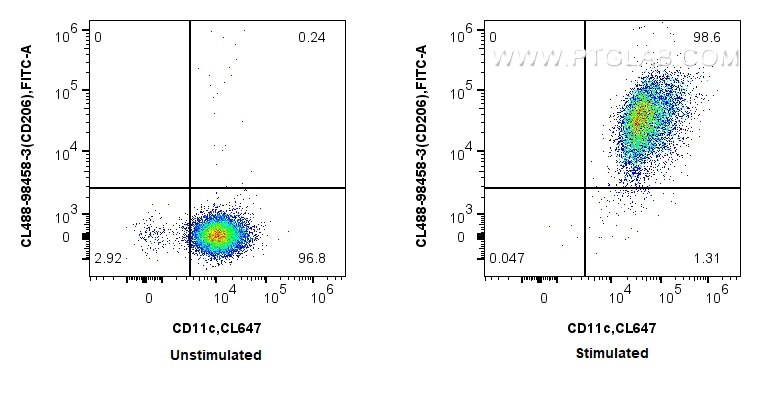 FC experiment of human PBMCs using CL488-98458-3 Flow cytometry (FC) experiment of human PBMCs using CoraLite® Plus 488 Anti-Human CD206 Rabbit Recombi (CL488-98458-3)