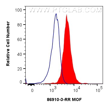 Flow cytometry (FC) experiment of HepG2 cells using MOF Recombinant monoclonal antibody (86910-3-RR)
