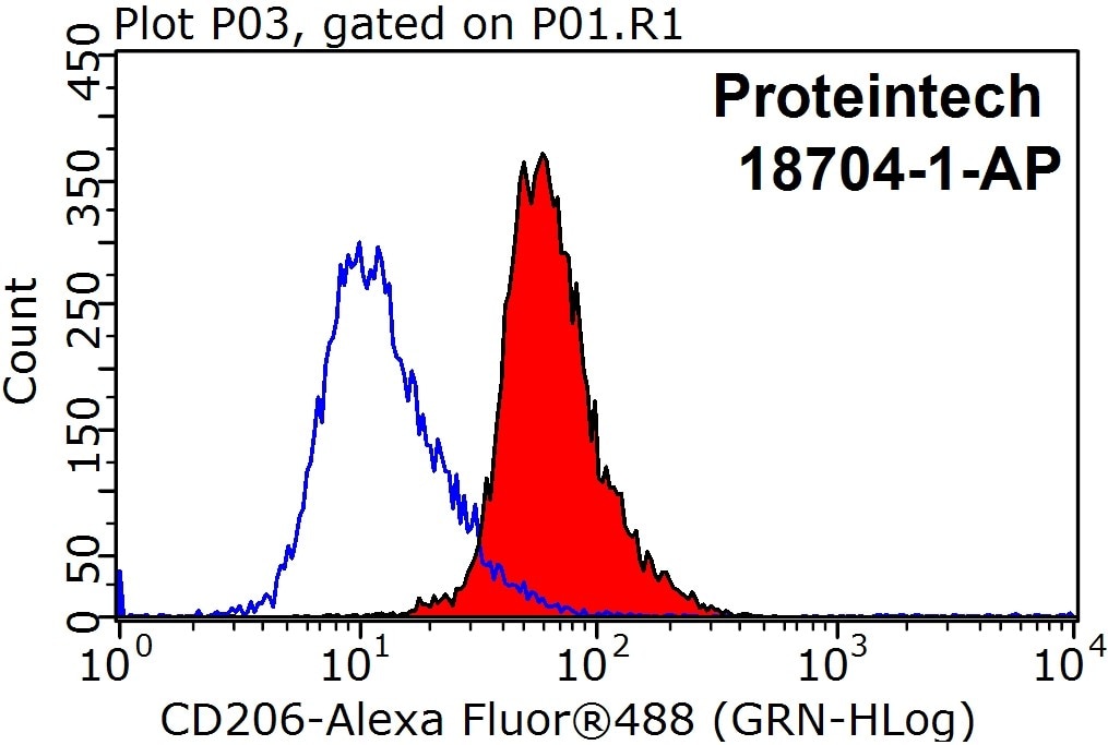 Flow cytometry (FC) experiment of RAW 264.7 cells using CD206 Polyclonal antibody (18704-1-AP)