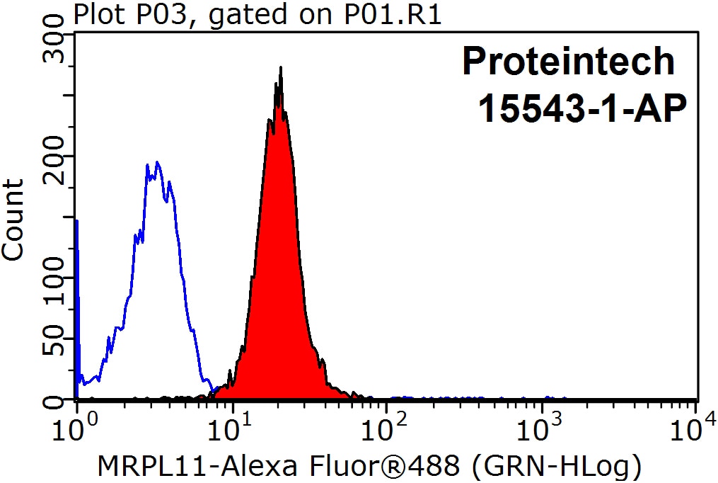 Flow cytometry (FC) experiment of HepG2 cells using MRPL11 Polyclonal antibody (15543-1-AP)