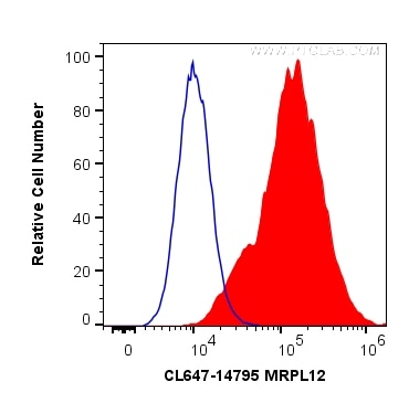 Flow cytometry (FC) experiment of HeLa cells using CoraLite® Plus 647-conjugated MRPL12 Polyclonal an (CL647-14795)