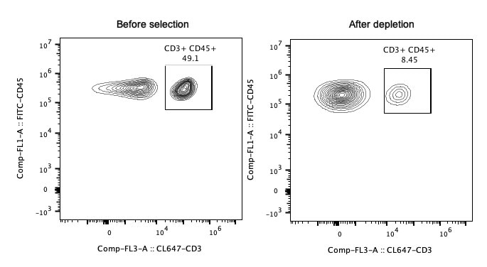 Following depletion of CD3+ cells, supernatant cell suspension was stained with FITC-CD45(F10-89-4) and CL647-CD3(UCHT1) antibodies. Left panel: CD3+CD45+ cells before selection. Right panel: CD3+CD45+ cells after depletion. All viable cells are gated in the analysis. Human CD3 magnetic beads are tested using PBMC from three different donors.