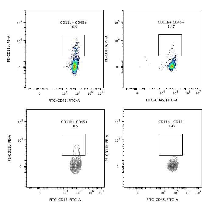 Following cell separation, cell suspension was stained with FITC-CD45(F10-89-4) and PE-CD11b(ICRF44) antibodies. All viable cells are gated in the analysis. Left panel: CD11b+CD45+ cells before selection. Right panel: CD11b+CD45+ cells after depletion. Human CD11b magnetic beads are tested using PBMC from three donors.