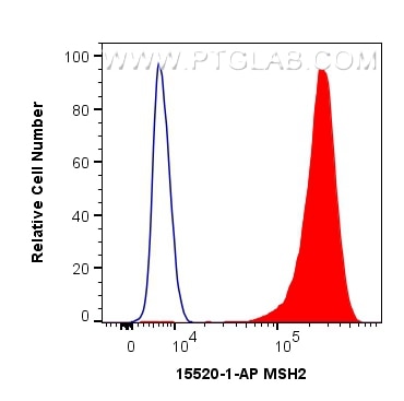 Flow cytometry (FC) experiment of HeLa cells using MSH2 Polyclonal antibody (15520-1-AP)