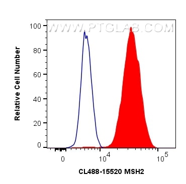 Flow cytometry (FC) experiment of HeLa cells using CoraLite® Plus 488-conjugated MSH2 Polyclonal anti (CL488-15520)