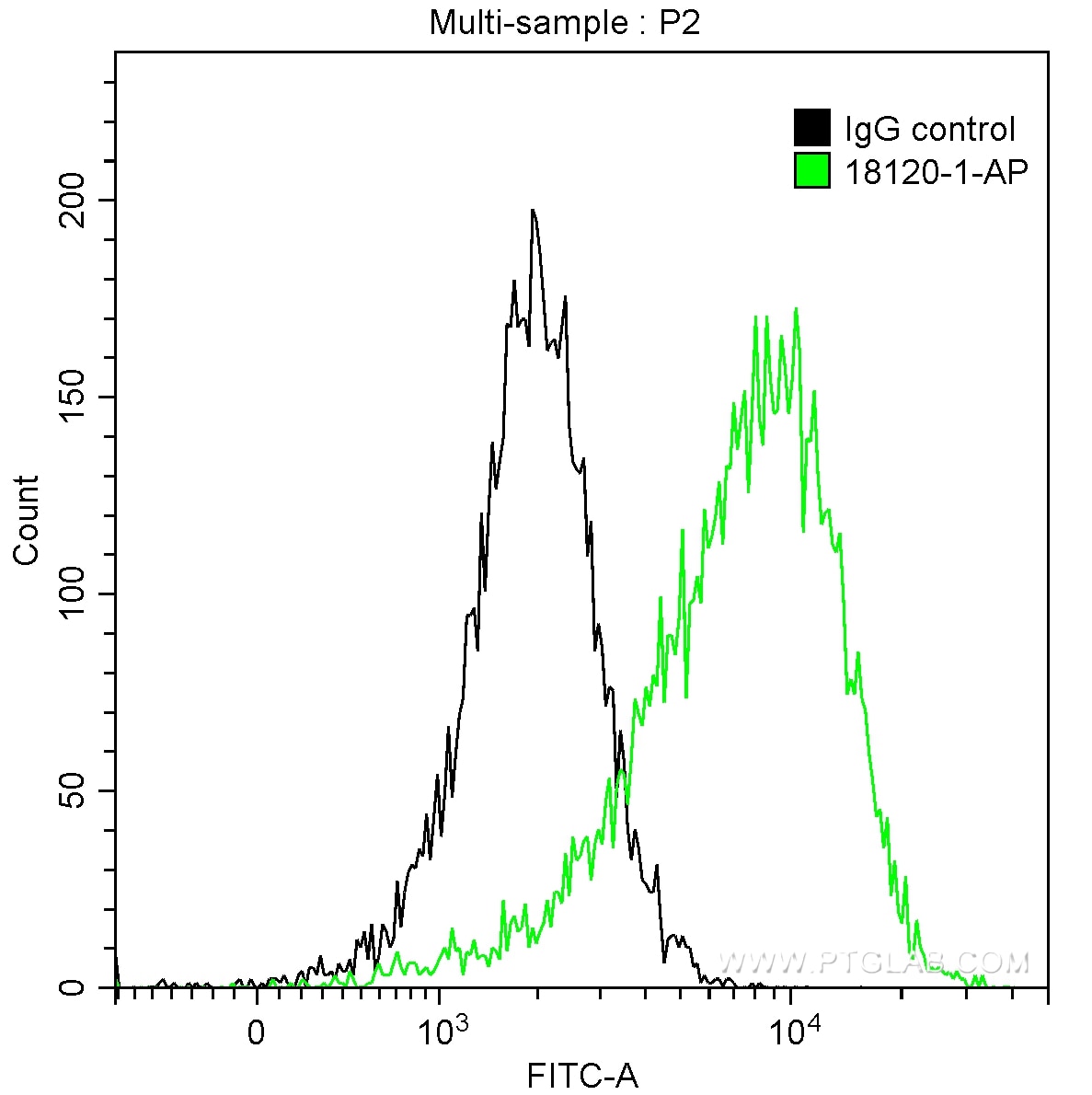 Flow cytometry (FC) experiment of HEK-293 cells using MSH6 Polyclonal antibody (18120-1-AP)